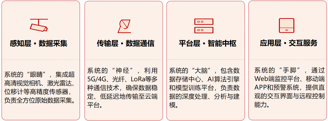 超高清地災(zāi)防治智能監(jiān)測(cè)檢測(cè)系統(tǒng)2.png